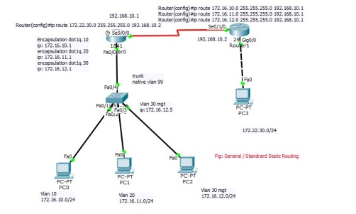 General Static routing