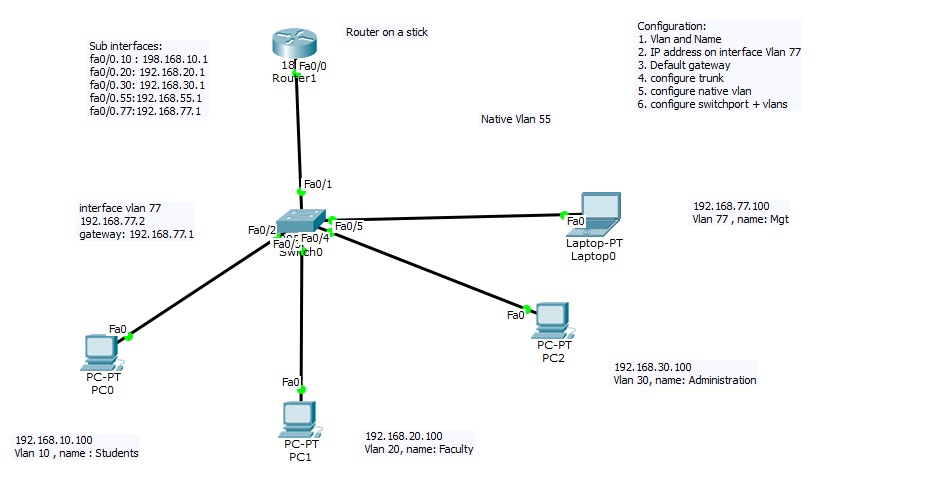 router on a stick inter vlan routing