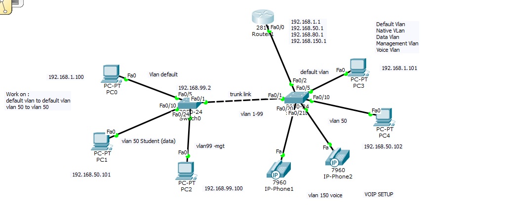 Voice vlan. Схема IP-телефонии с VLAN. Принципы построения сетей VLAN. VLAN на коммутаторе Cisco 2960. Lan VLAN роутер.